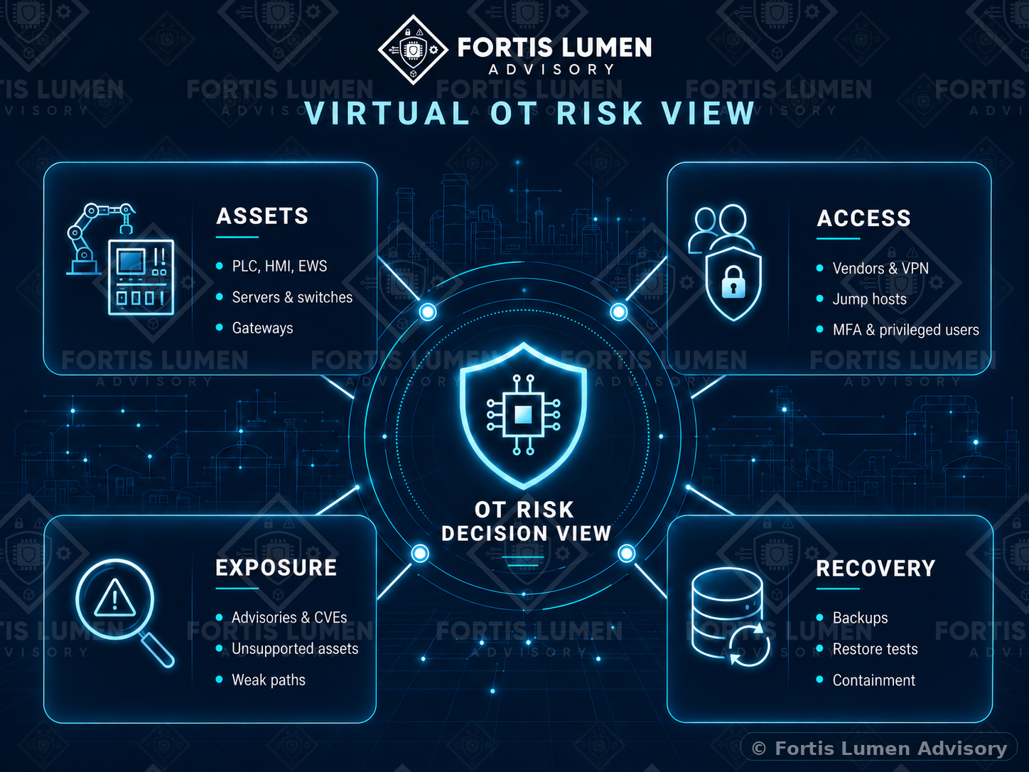 Virtual OT Risk View showing assets, access, exposure and recovery around an OT risk decision view