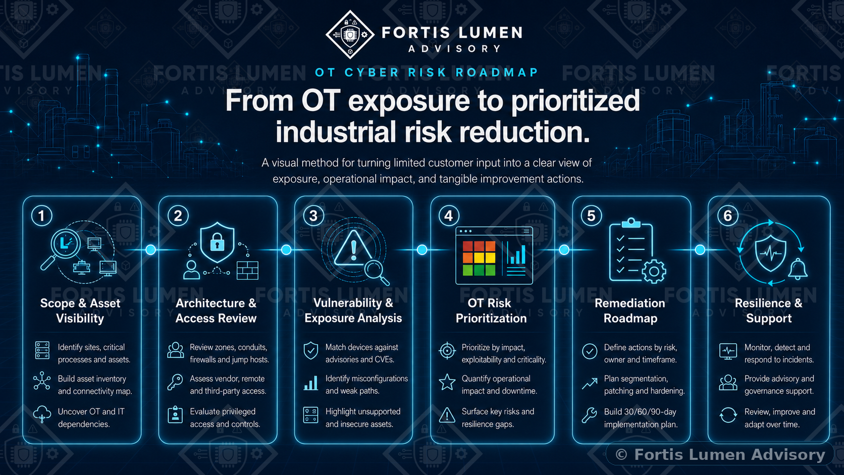 OT Cyber Risk Roadmap with six steps from asset visibility to resilience support